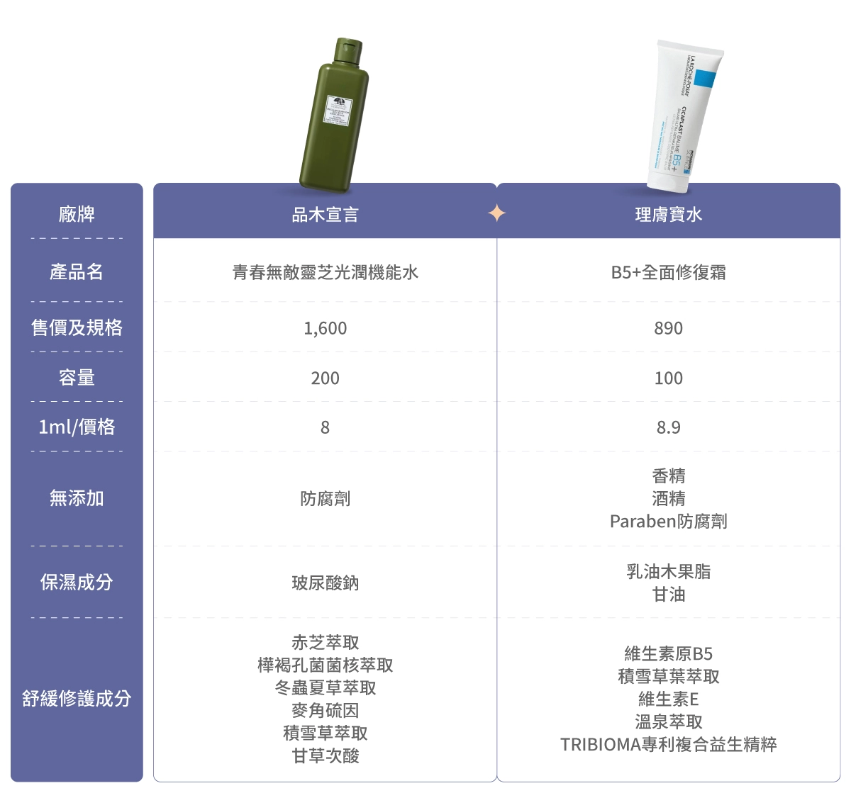5款市售曬傷保養品比較表，品木宣言【青春無敵靈芝光潤機能水】、理膚寶水【B5＋全面修復霜】