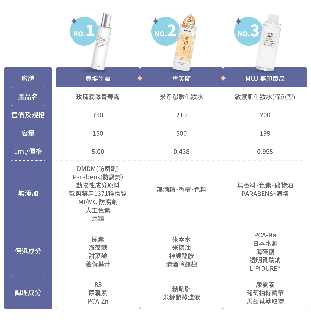 保濕化妝水10款推薦比較表：豐傑生醫《玫瑰潤澤青春露》、Cellina雪芙蘭《米淨濕敷化妝水》、MUJI無印良品《敏感肌化妝水(保濕型)》