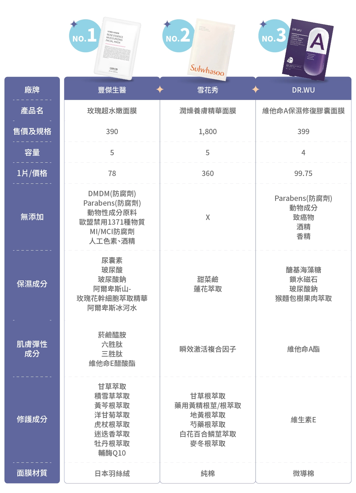 10款市售「熱門保濕面膜」比較表：豐傑生醫【玫瑰超水嫩面膜】、雪花秀【潤燥養膚精華面膜】、DR.WU【維他命A保濕修復膠囊面膜】