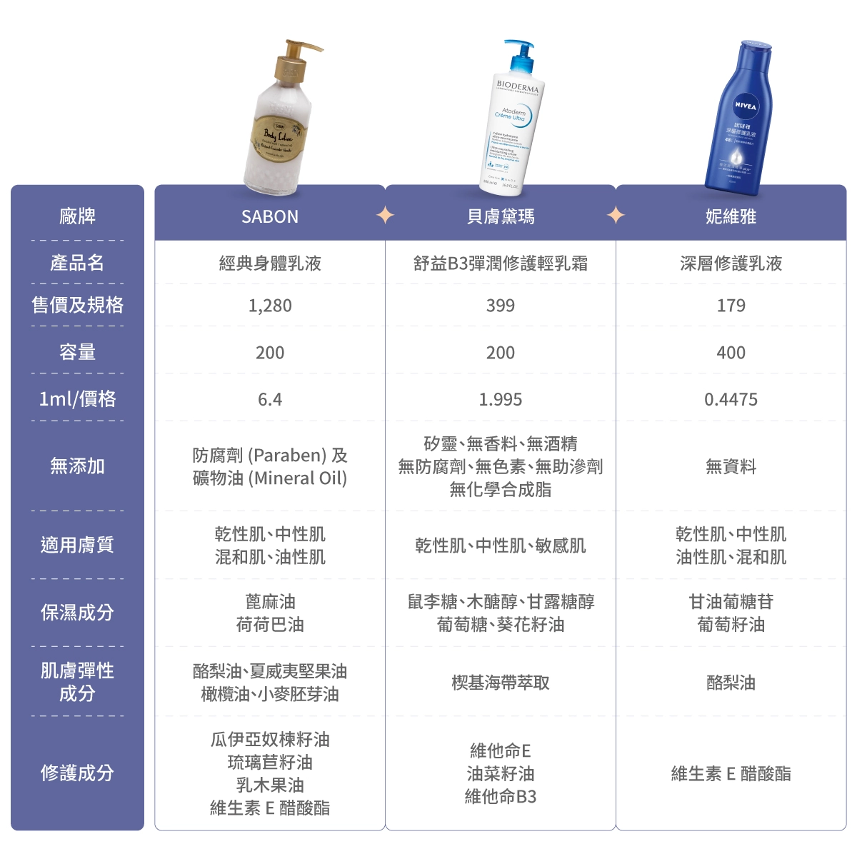 6款市售保濕身體乳比較表:Sabon【經典身體乳液】、貝膚黛瑪【舒益B3彈潤修護輕乳霜】、妮維雅【深層修護乳液】