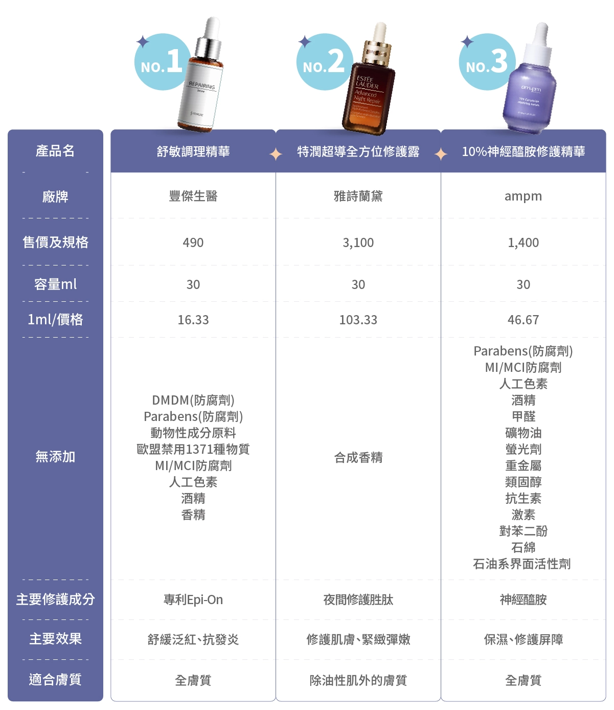 10款市售醫美術後保養品1：豐傑生醫【舒敏調理精華】2.雅詩蘭黛【特潤超導全方位修護露】3.ampm【10%神經醯胺修護精華】