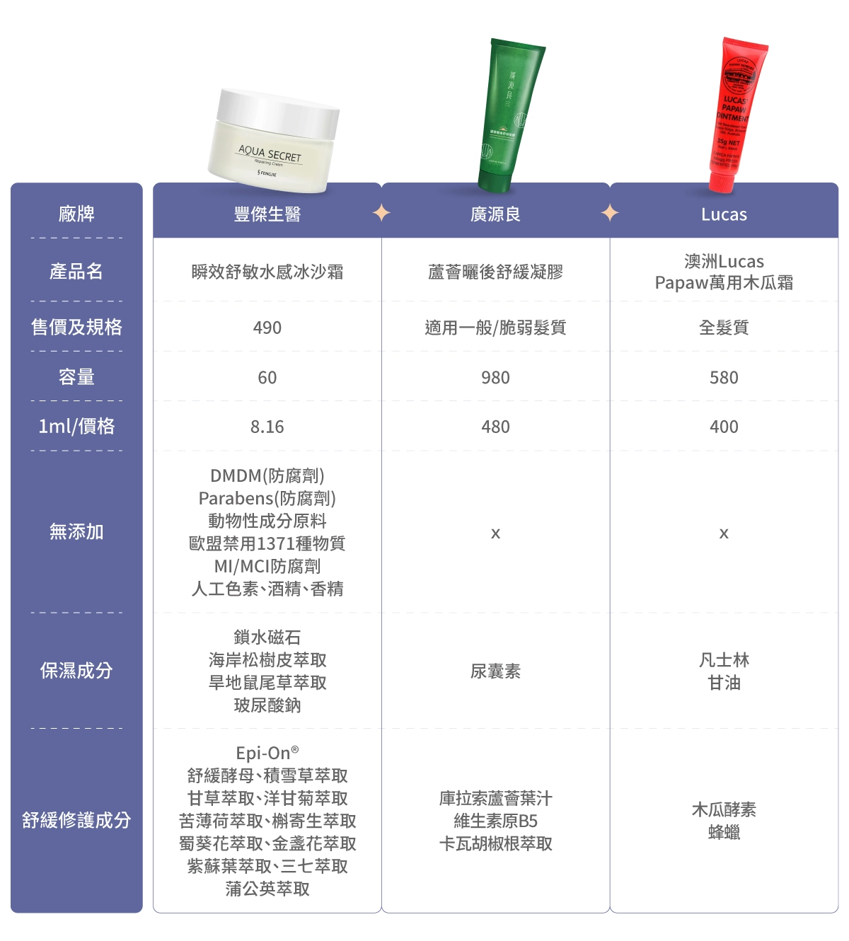 5款市售曬傷保養品比較表，豐傑生醫【瞬效舒敏水感冰沙霜】、廣源良【蘆薈曬後舒緩凝膠】、Lucas【澳洲Lucas Papaw萬用木瓜霜】  