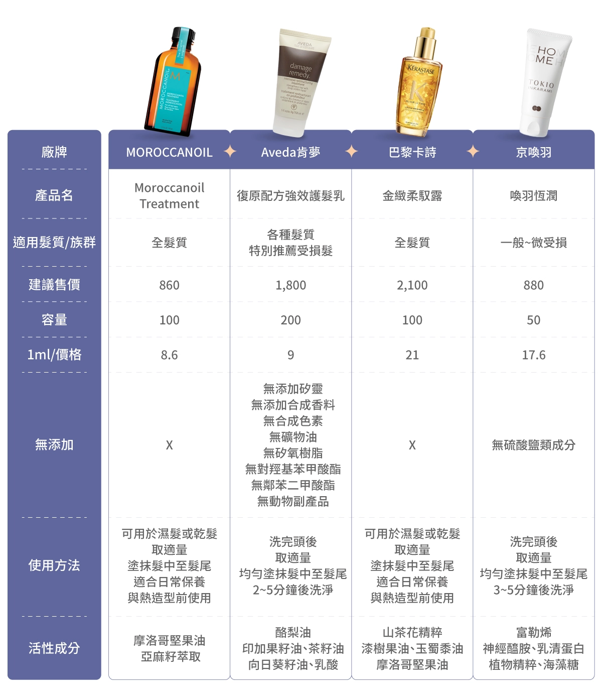 護髮產品10款推薦比較表:MOROCCANOIL摩洛哥優油《Moroccanoil Treatment》、Aveda肯夢《復原配方強效護髮乳》、KERASTASE 巴黎卡詩《金緻柔馭露》、京喚羽《喚羽恆潤》
