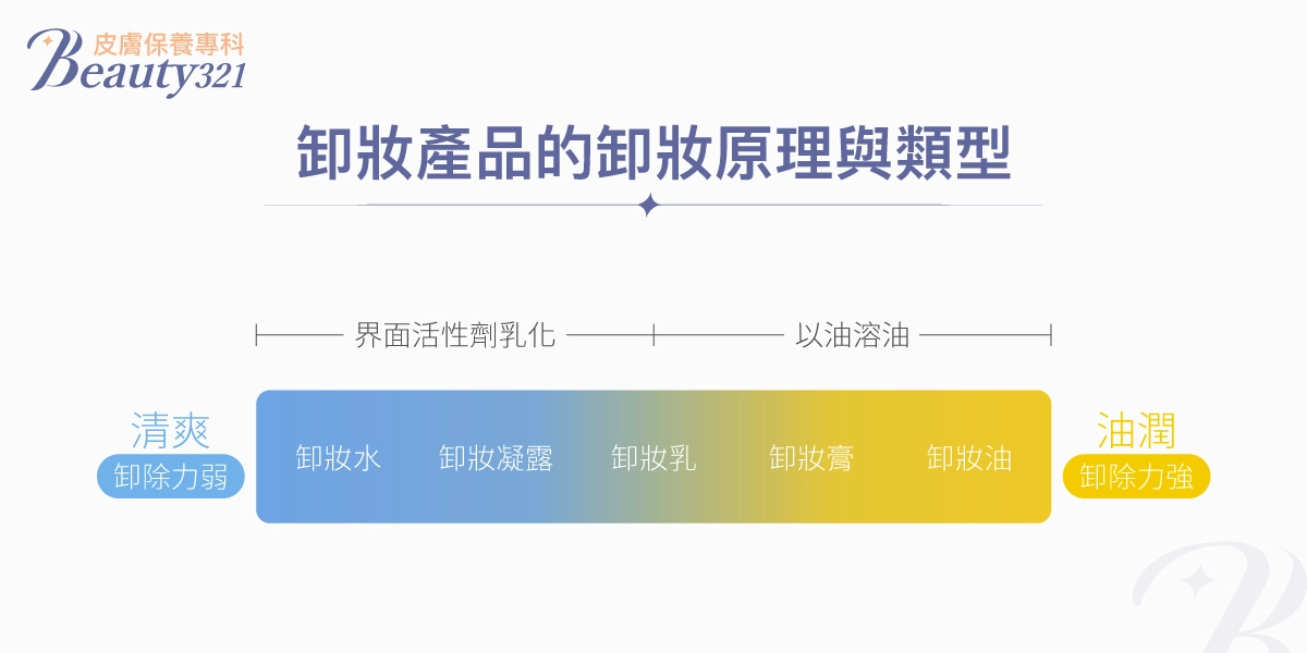卸妝產品的卸妝原理與類型示意圖,從清爽到油潤,卸除力由弱到強,依序為卸妝水、卸妝凝露、卸妝乳、卸妝膏、卸妝油,對應不同的卸妝原理:界面活性劑乳化與以油溶油。