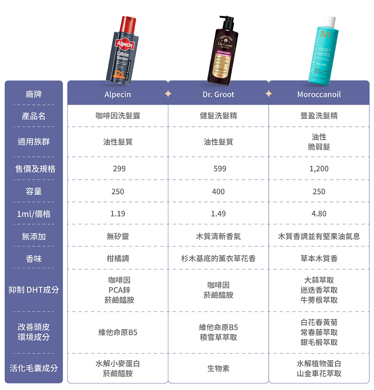10款國際品牌健髮洗髮精比較表:Alpecin【咖啡因洗髮露】,Dr. Groot【健髮洗髮精】,Moroccanoil【豐盈洗髮精】