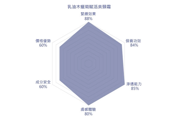 乳油木蠟菊賦活美頸霜評價