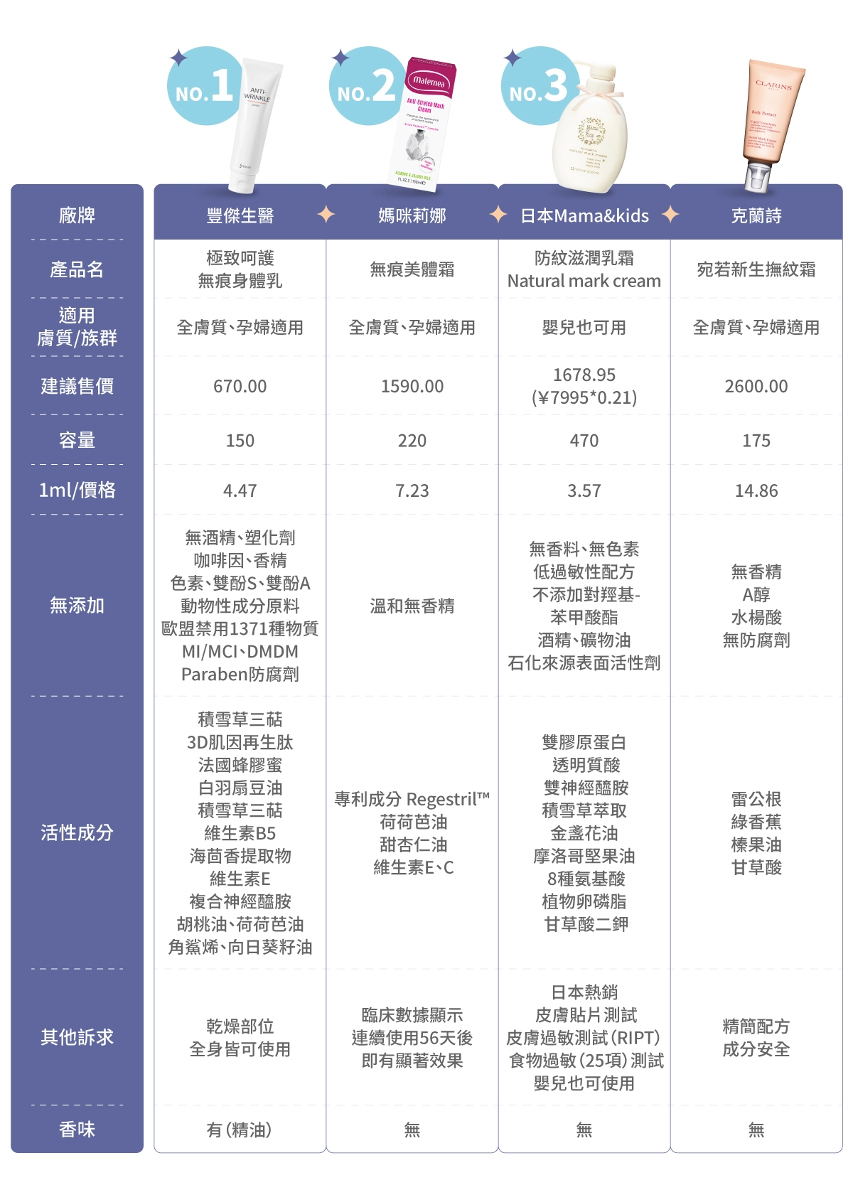 8款市售妊娠霜Dcard推薦比較表：豐傑生醫《極致呵護無痕霜》、Maternea媽咪莉娜《無痕美體霜》、Mama&kids 《防紋滋潤乳霜Natural mark cream》、Clarins克蘭詩《宛若新生撫紋霜》