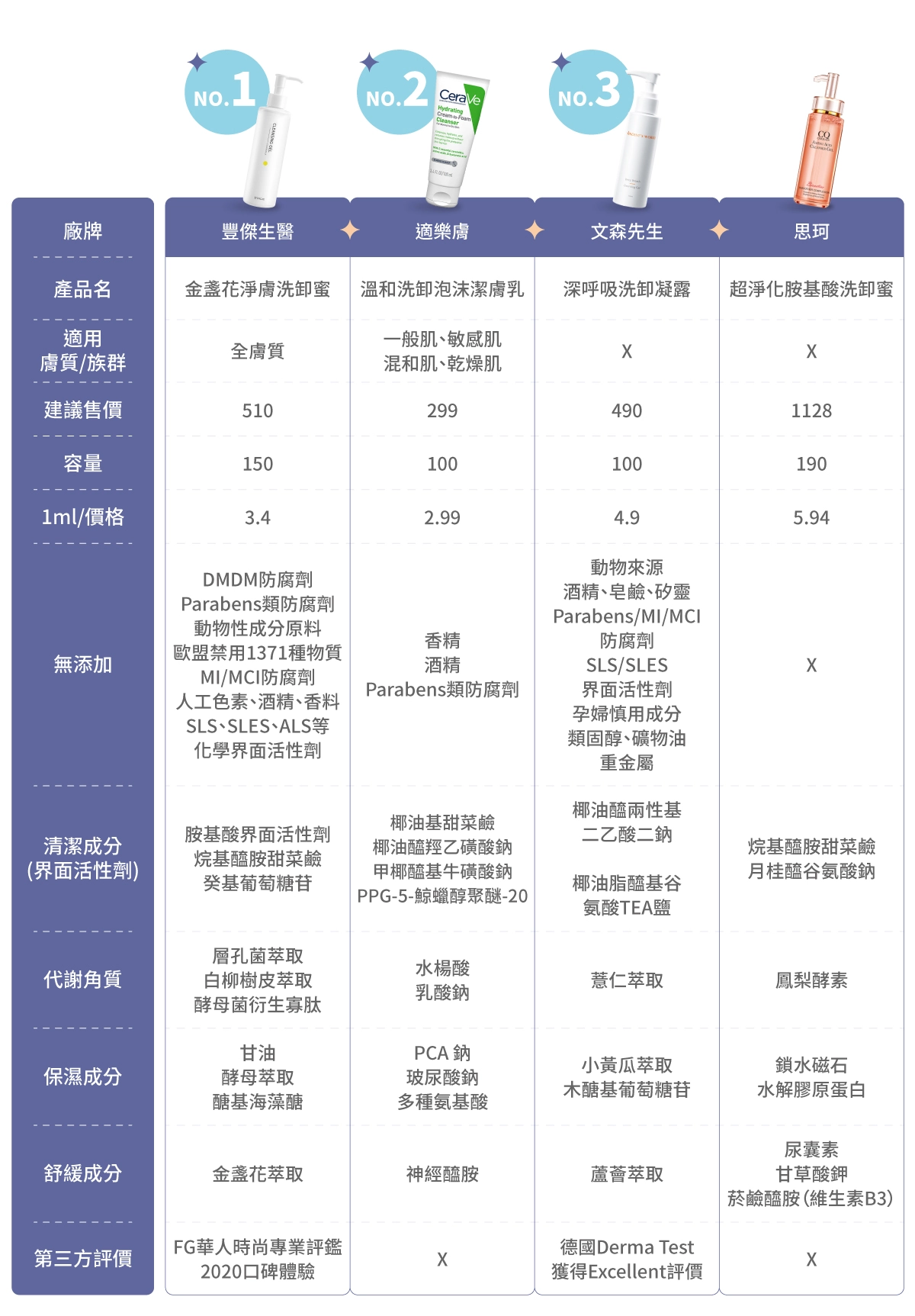 8款市售洗卸合一產品比較表：金盞花淨膚洗卸蜜、溫和洗卸泡沫潔膚乳、深呼吸洗卸凝露、超淨化胺基酸洗卸蜜