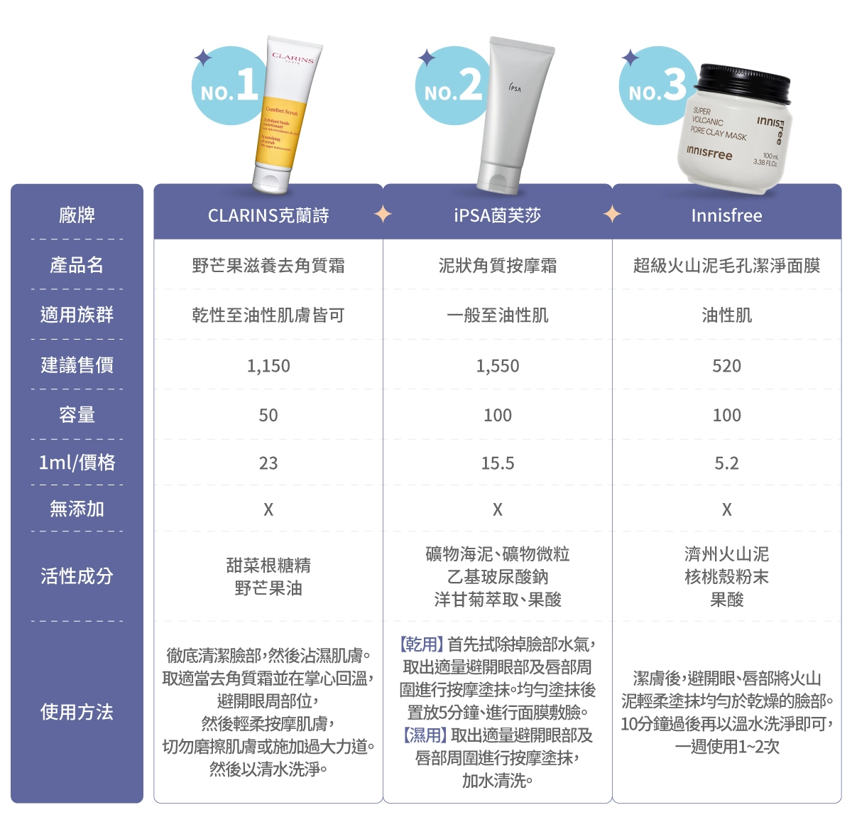 臉部去角質產品比較表:CLARINS克蘭詩《野芒果滋養去角質霜》、iPSA茵芙莎《泥狀角質按摩霜》、Innisfree《超級火山泥毛孔潔淨面膜》