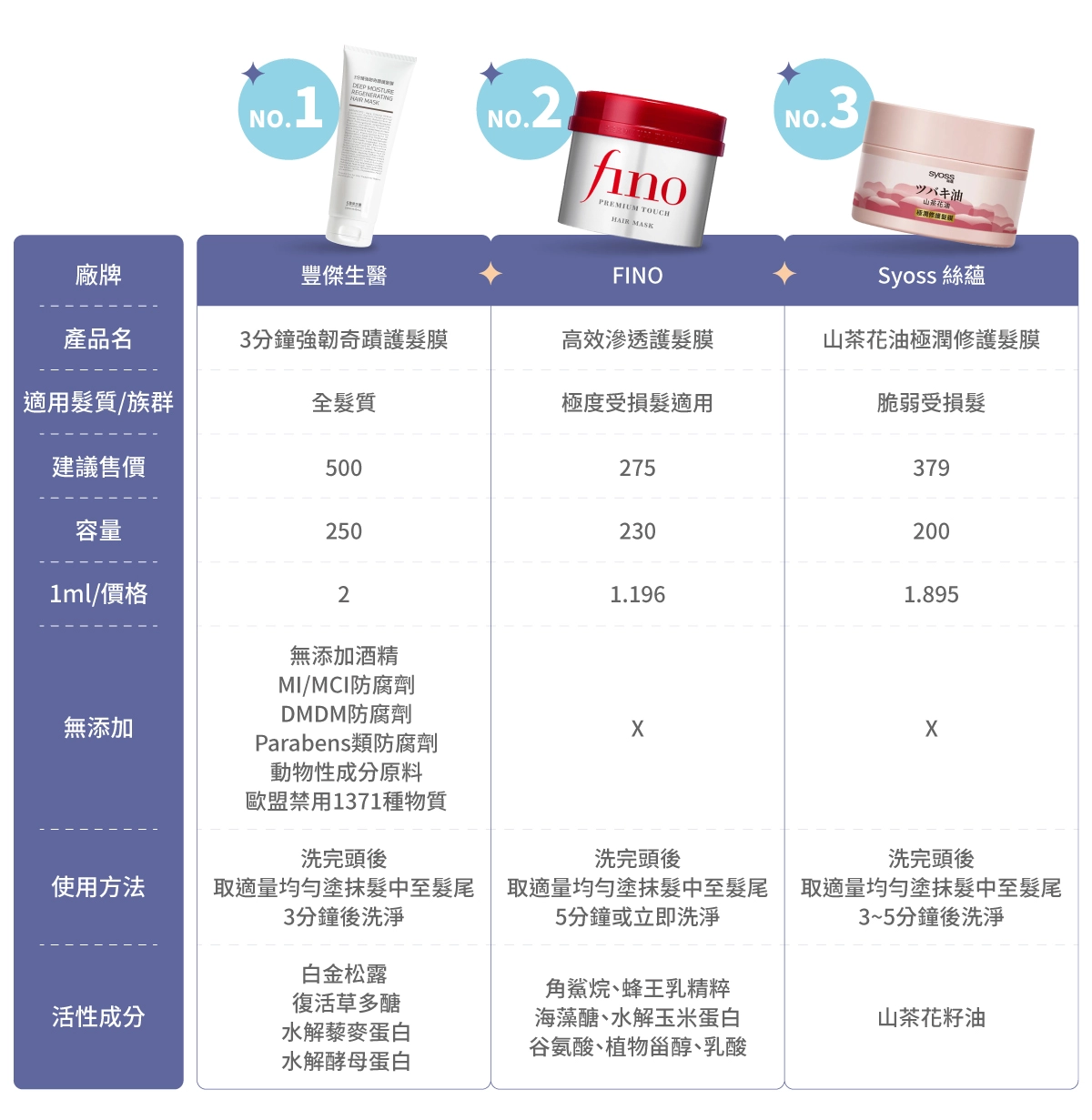 護髮產品10款推薦比較表：豐傑生醫《3分鐘強韌奇蹟護髮膜》、 FINO《高效滲透護髮膜》、Syoss 絲蘊《山茶花油極潤修護髮膜》