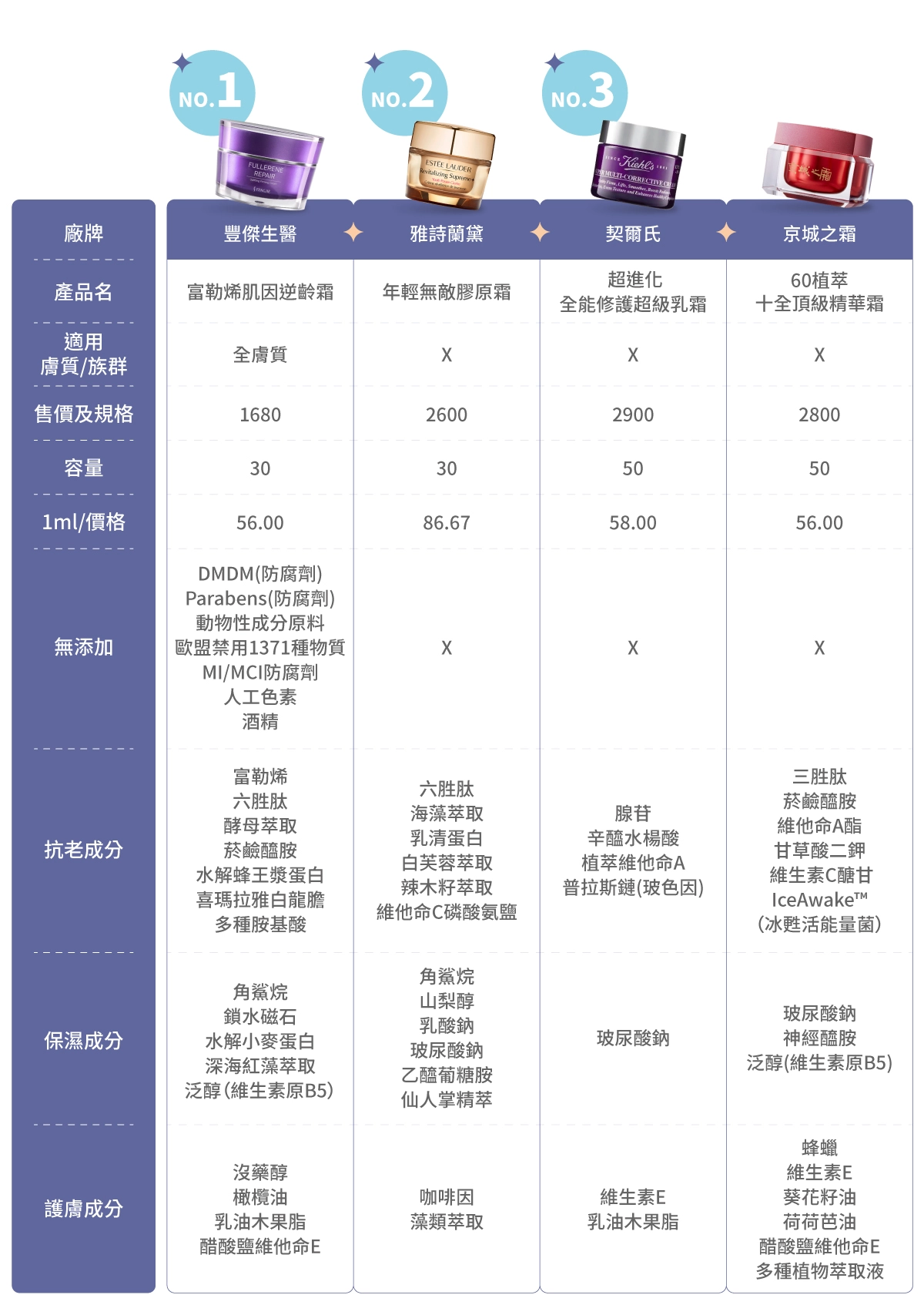 「2024」20款市售抗老乳霜比較表：豐傑生醫【富勒烯肌因逆齡霜、Estee Lauder 雅詩蘭黛【年輕無敵膠原霜】、Kiehl's 契爾氏【超進化全能修護超級乳霜】、京城之霜【60植萃十全頂級精華霜】