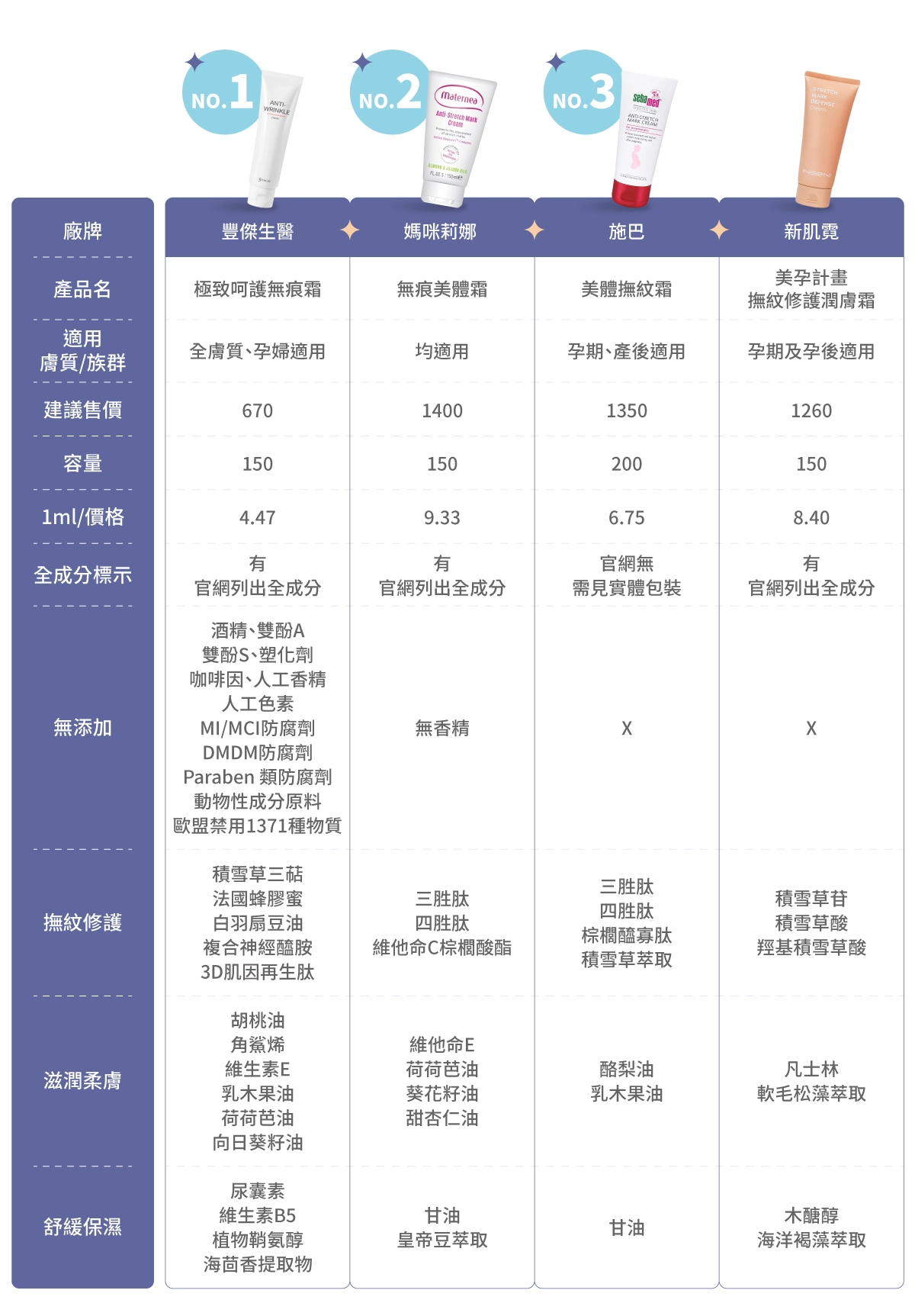 8款市售妊娠霜比較表：豐傑生醫【極致呵護無痕霜】、媽咪莉娜【無痕美體霜】、施巴【美體撫紋霜】、新肌霓【美孕計畫-撫紋修護潤膚霜】