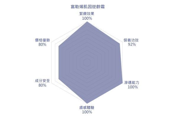 富勒烯肌因逆齡霜評價