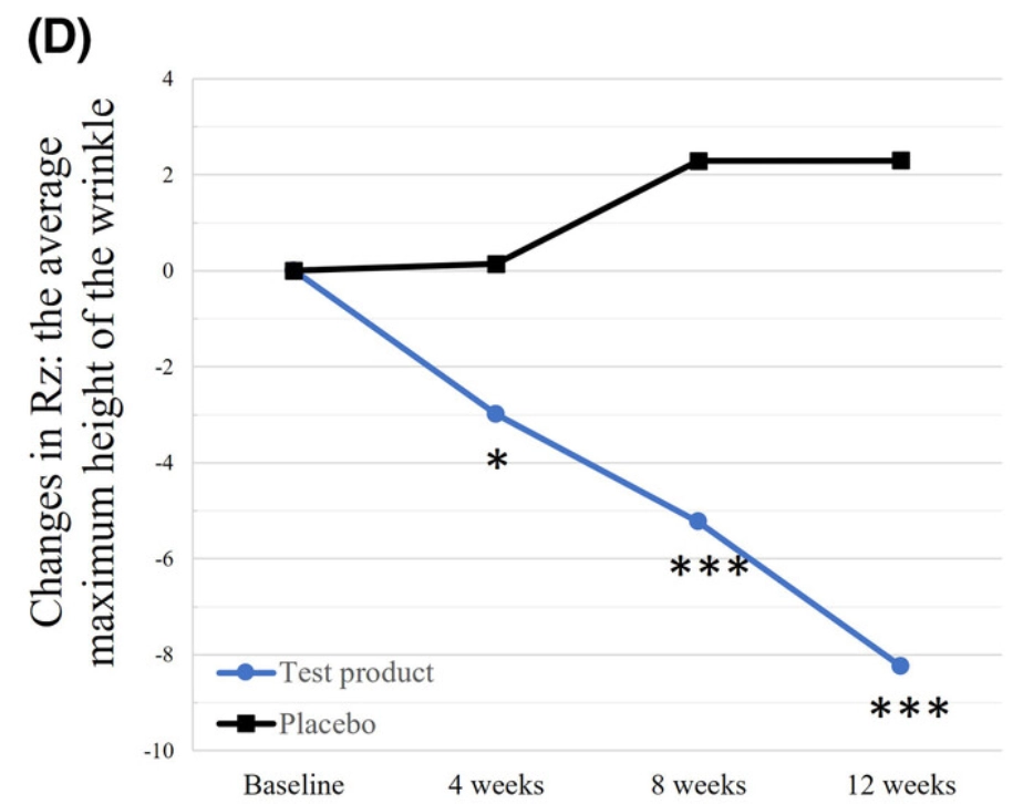 藍線是有吃膠原蛋白的組別:數據往下,表示皺紋深度減小