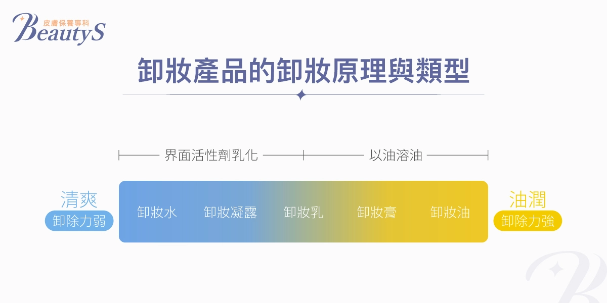 卸妝產品的卸妝原理與類型示意圖,從清爽到油潤,卸除力由弱到強,依序為卸妝水、卸妝凝露、卸妝乳、卸妝膏、卸妝油,對應不同的卸妝原理:界面活性劑乳化與以油溶油。