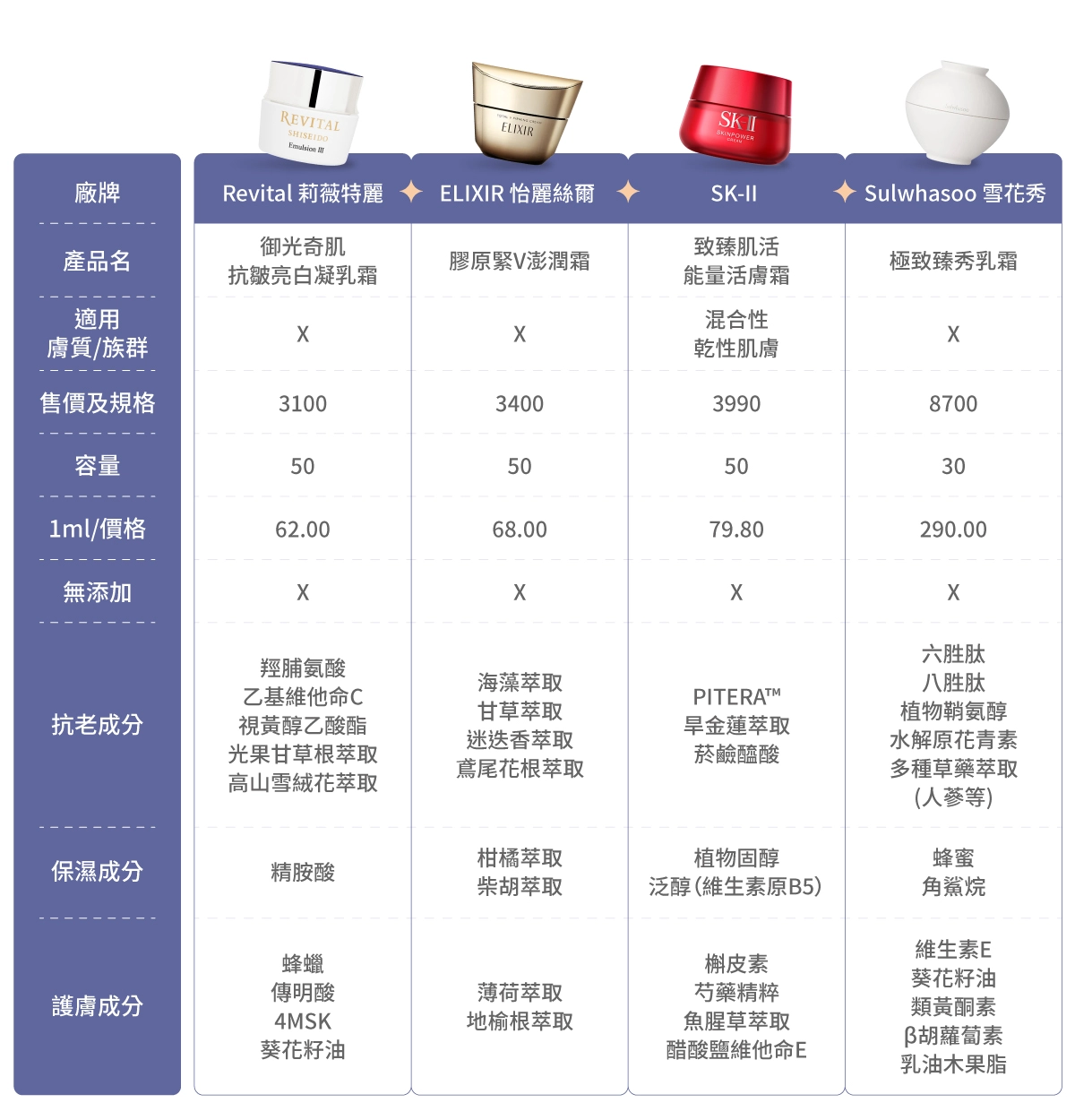 「2024」20款市售抗老乳霜比較表：Revital 莉薇特麗【御光奇肌抗皺亮白凝乳霜】、ELIXIR怡麗絲爾【膠原緊V澎潤霜】、SK-II【致臻肌活能量活膚霜】、Sulwhasoo 雪花秀【極致臻秀乳霜】