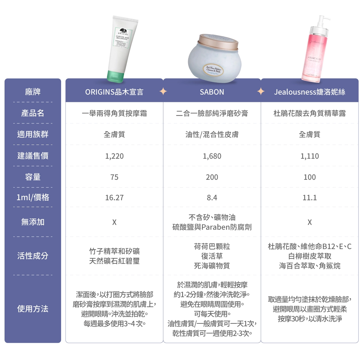 臉部去角質產品比較表:ORIGINS品木宣言《一舉兩得角質按摩霜》、SABON《二合一臉部純淨磨砂膏》、Jealousness婕洛妮絲《杜鵑花酸去角質精華露》