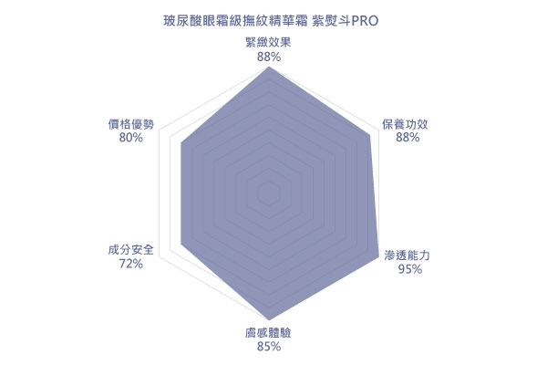 玻尿酸眼霜級撫紋精華霜 紫熨斗PRO評價 