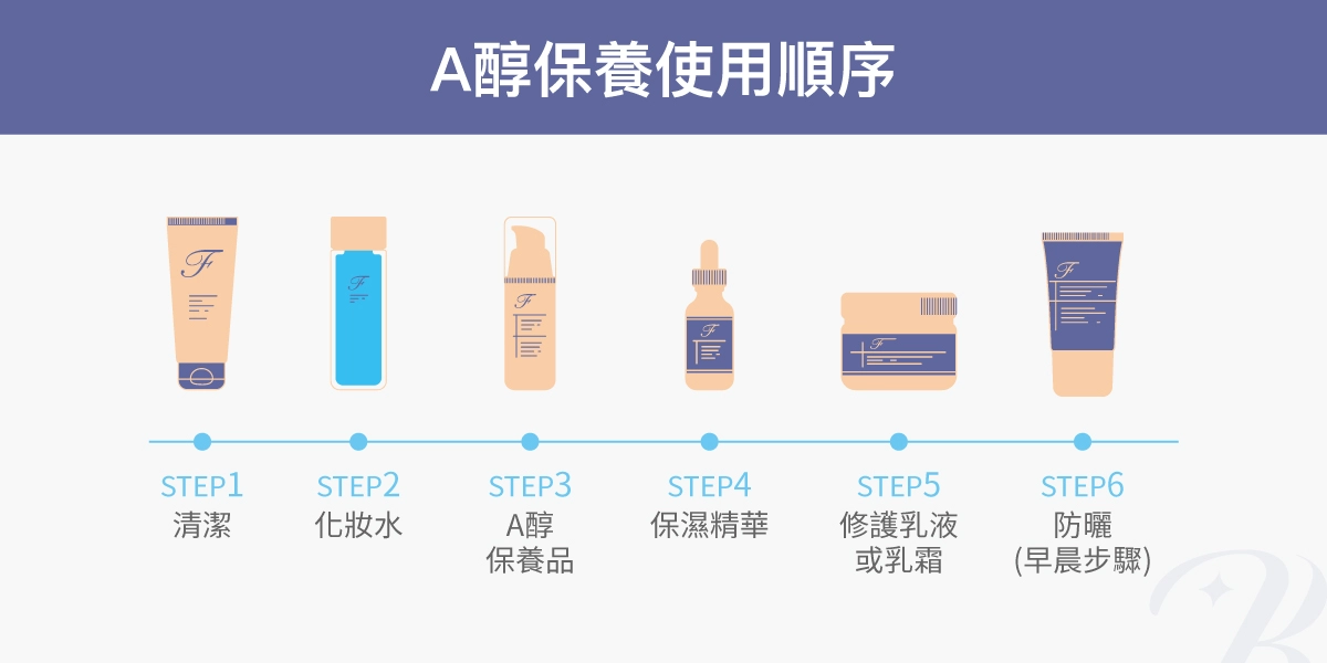 A醇保養使用順序：清潔、化妝水、A醇保養品、保濕精華、修護乳液或乳霜、防曬（早晨步驟）。