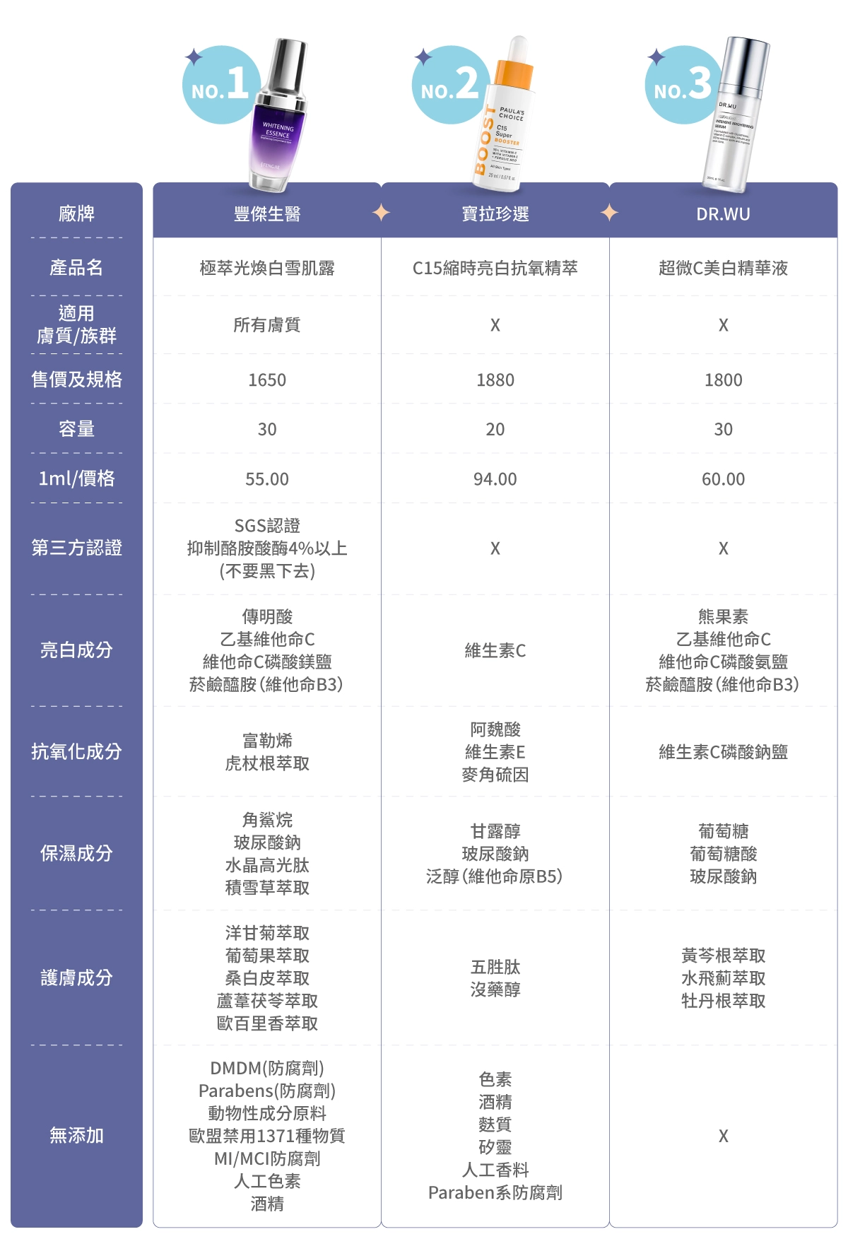 12款市售美白精華比較表：豐傑生醫【極萃光煥白雪肌露】、寶拉珍選【C15縮時亮白抗氧精萃】、DR.WU 達爾膚【超微C美白精華液】