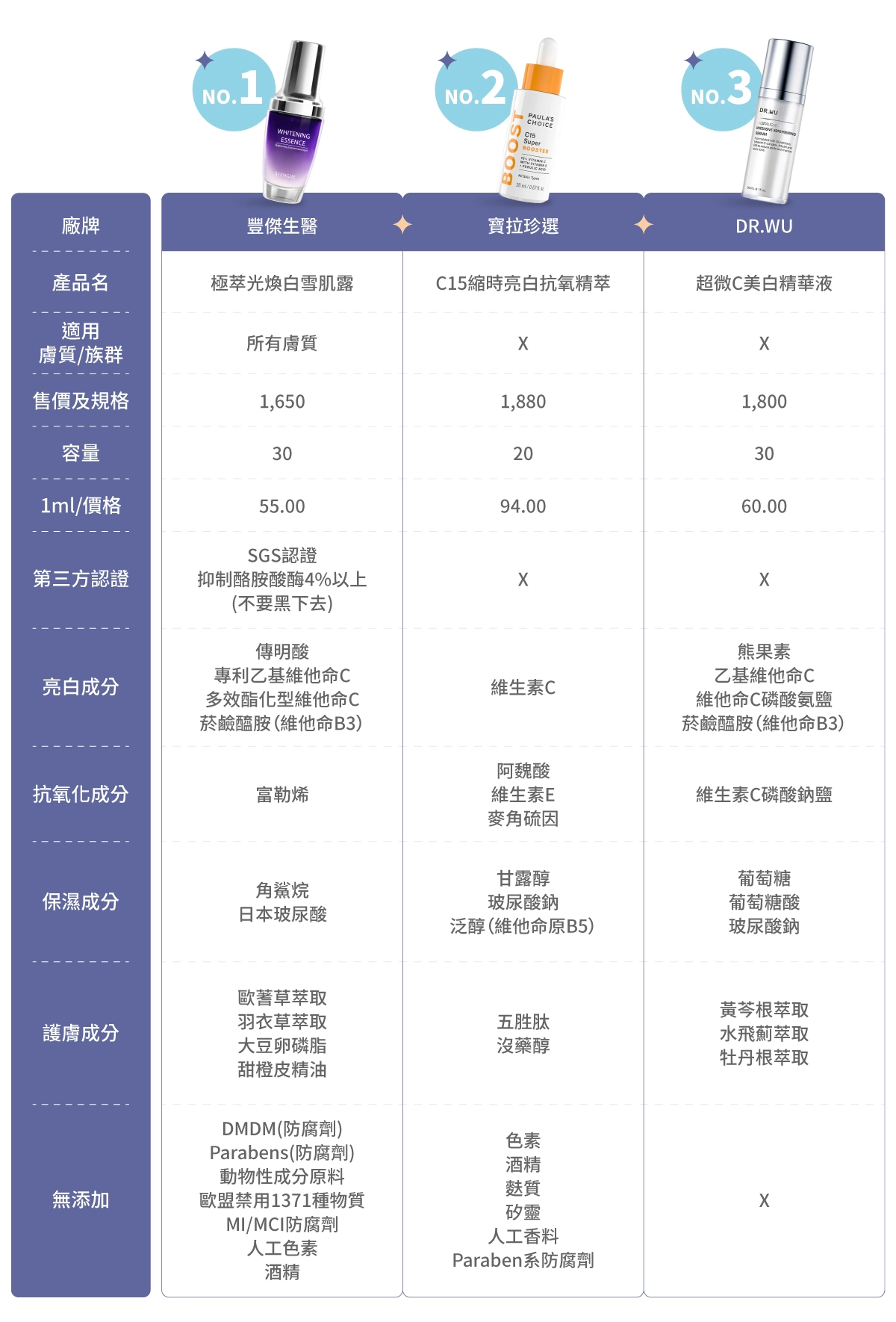 12款市售美白精華比較表：豐傑生醫【極萃光煥白雪肌露】、寶拉珍選【C15縮時亮白抗氧精萃】、DR.WU 達爾膚【超微C美白精華液】