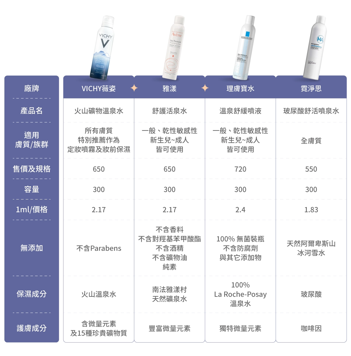 Dcard熱議10款市售保濕噴霧推薦比較表：VICHY薇姿《火山礦物溫泉水》、Avene雅漾《舒護活泉水》、La Roche-Posay 理膚寶水保濕噴霧《溫泉舒緩噴液》、Neogence霓淨思《玻尿酸舒活噴泉水》