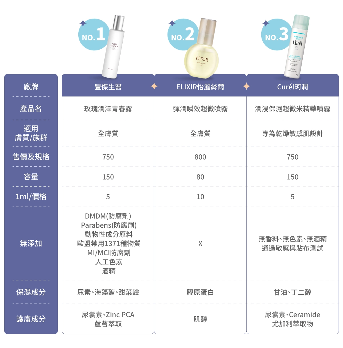 Dcard熱議10款市售保濕噴霧推薦比較表：豐傑生醫《玫瑰潤澤青春露》、ELIXIR怡麗絲爾《彈潤瞬效超微噴霧》、Curél珂潤《潤浸保濕超微米精華噴霧》