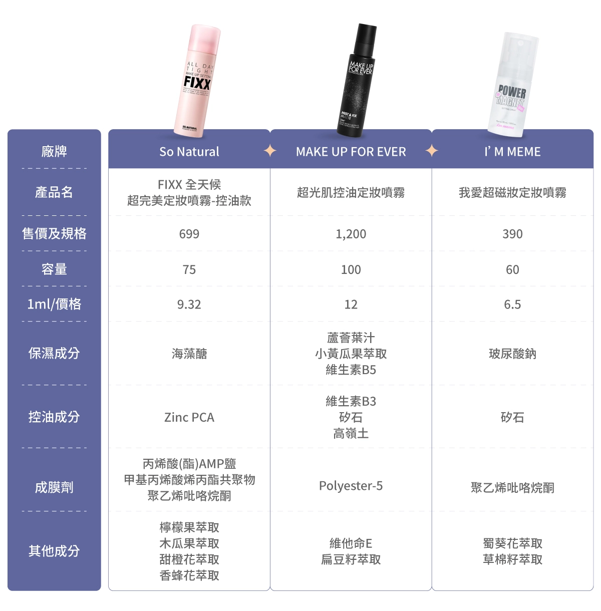 6款市售「定妝噴霧」比較表：So Natural【全天候超完美FIXX定妝噴霧】、MAKE UP FOR EVER【超光肌控油定妝噴霧】、I’M MEME【我愛超磁妝定妝噴霧】