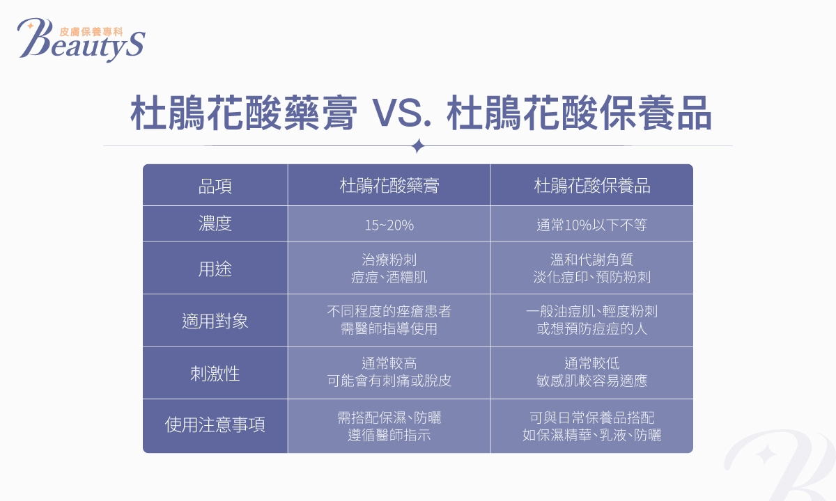 杜鵑花酸藥膏 VS. 杜鵑花酸保養品比較表