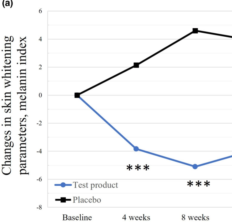 藍色是膠原蛋白組,數據線往下代表黑色素少,膚色較白