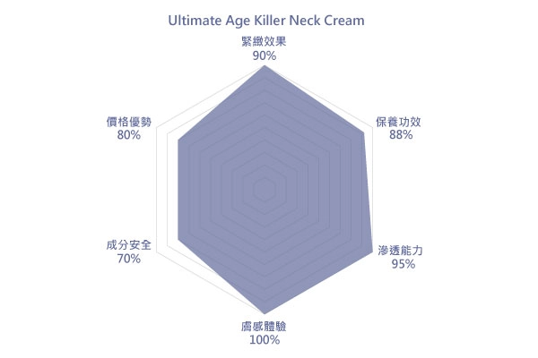 Ultimate Age Killer Neck Cream評價