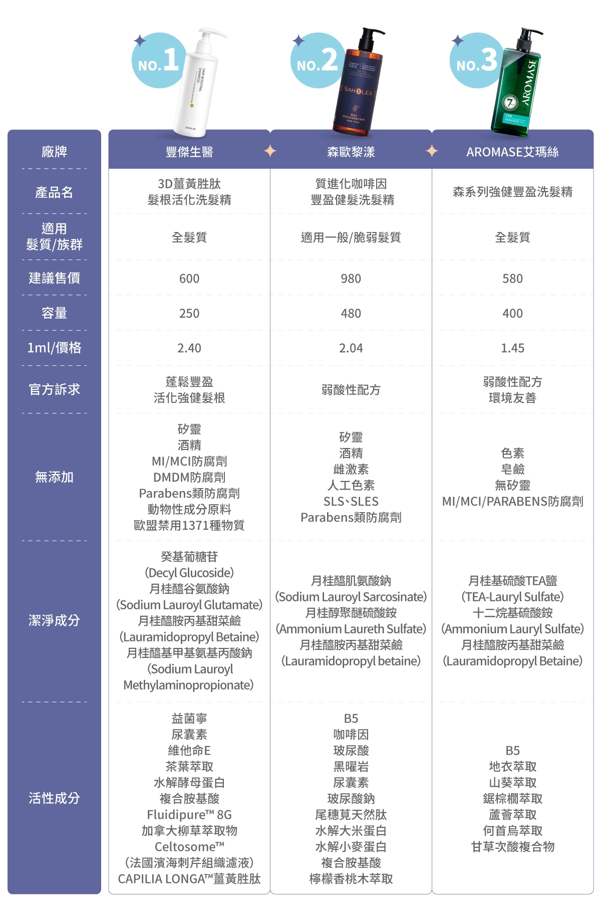 孕婦洗髮精6款推薦比較表：豐傑生醫《3D薑黃胜肽髮根活化洗髮精》、SAHOLEA森歐黎漾《質進化咖啡因豐盈健髮洗髮精》、AROMASE艾瑪絲《森系列強健豐盈洗髮精》