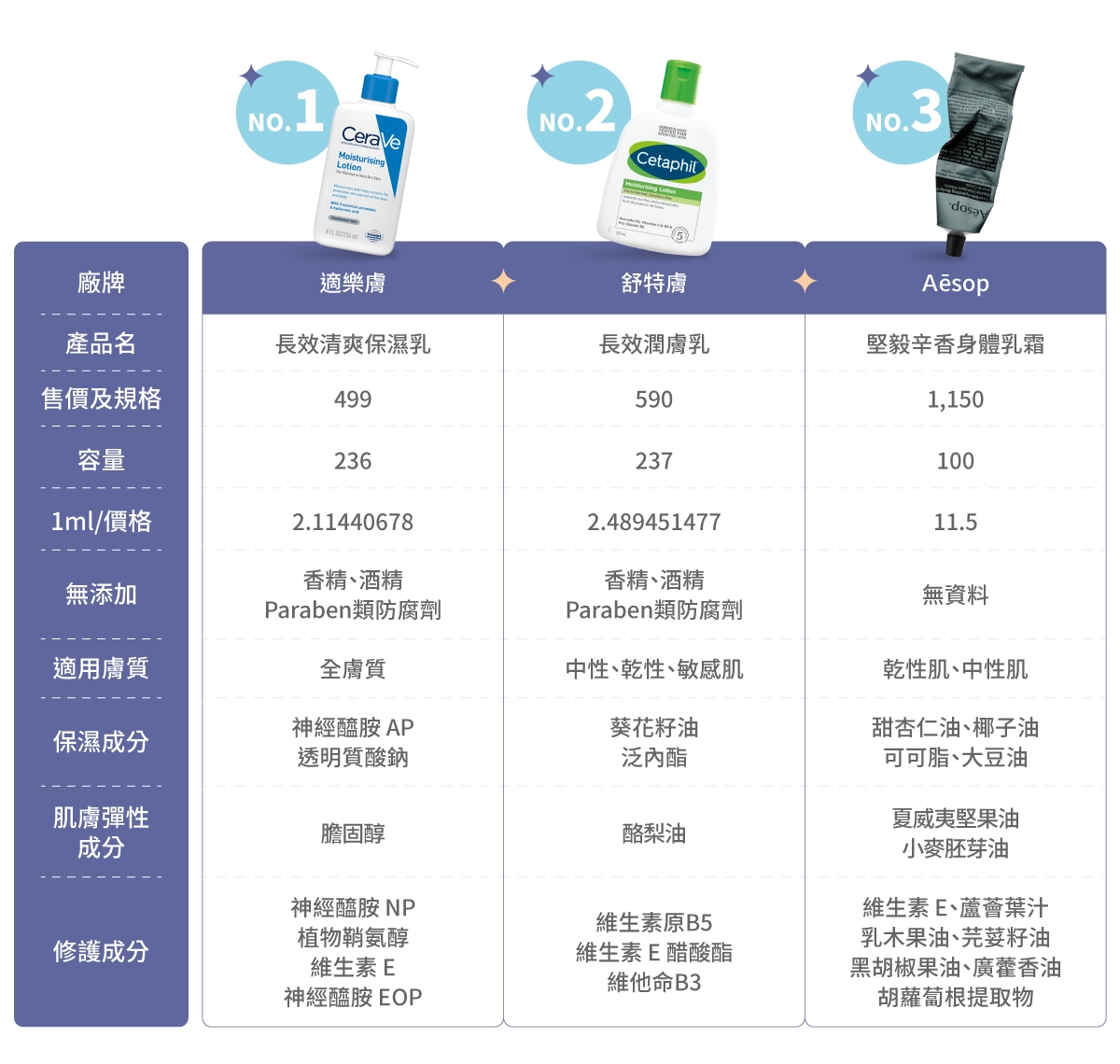 6款市售保濕身體乳比較表:適樂膚【長效清爽保濕乳】、舒特膚【長效潤膚乳】、Aesop【堅毅辛香身體乳霜】