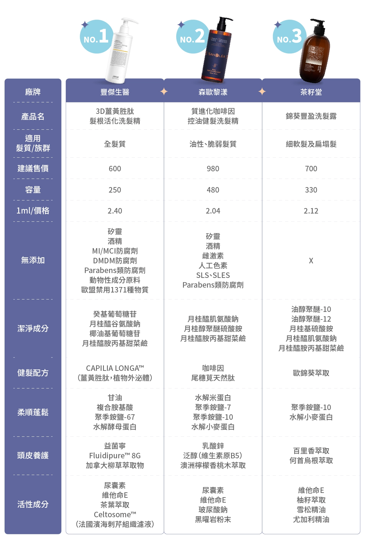 10款市售洗髮精比較表：豐傑生醫【3D薑黃胜肽髮根活化洗髮精】、森歐黎漾【質進化咖啡因│控油健髮洗髮精】、茶籽堂【錦葵豐盈洗髮露】