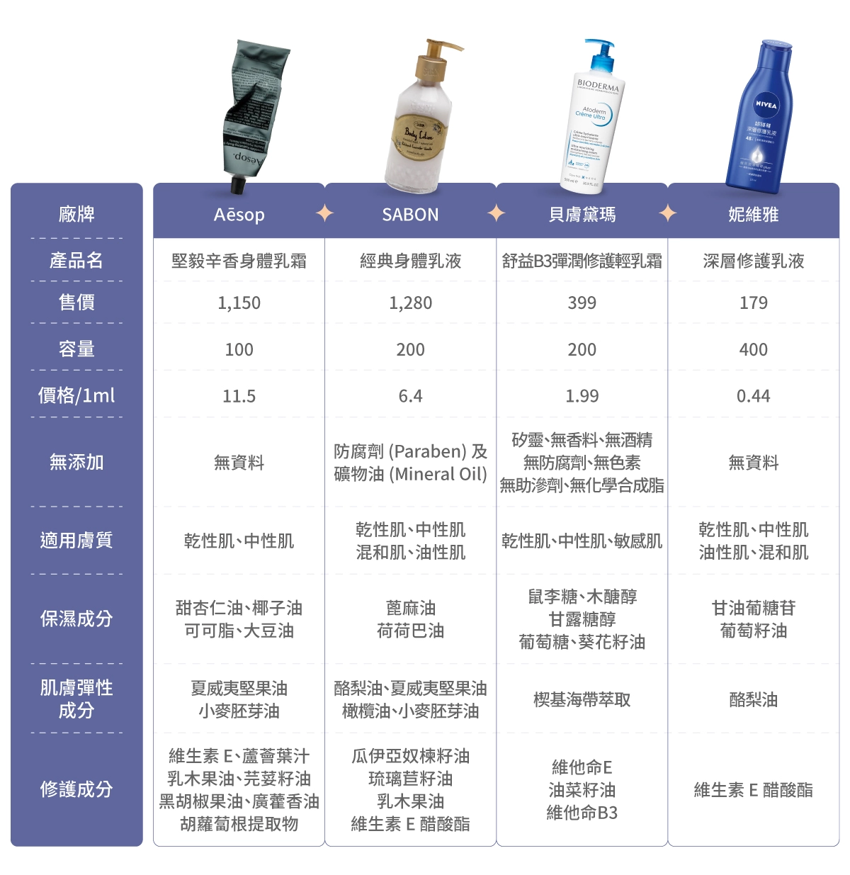 7款市售「保濕身體乳」比較表：Aesop【堅毅辛香身體乳霜】、Sabon【經典身體乳液】、貝膚黛瑪【舒益B3彈潤修護輕乳霜】、妮維雅【深層修護乳液】