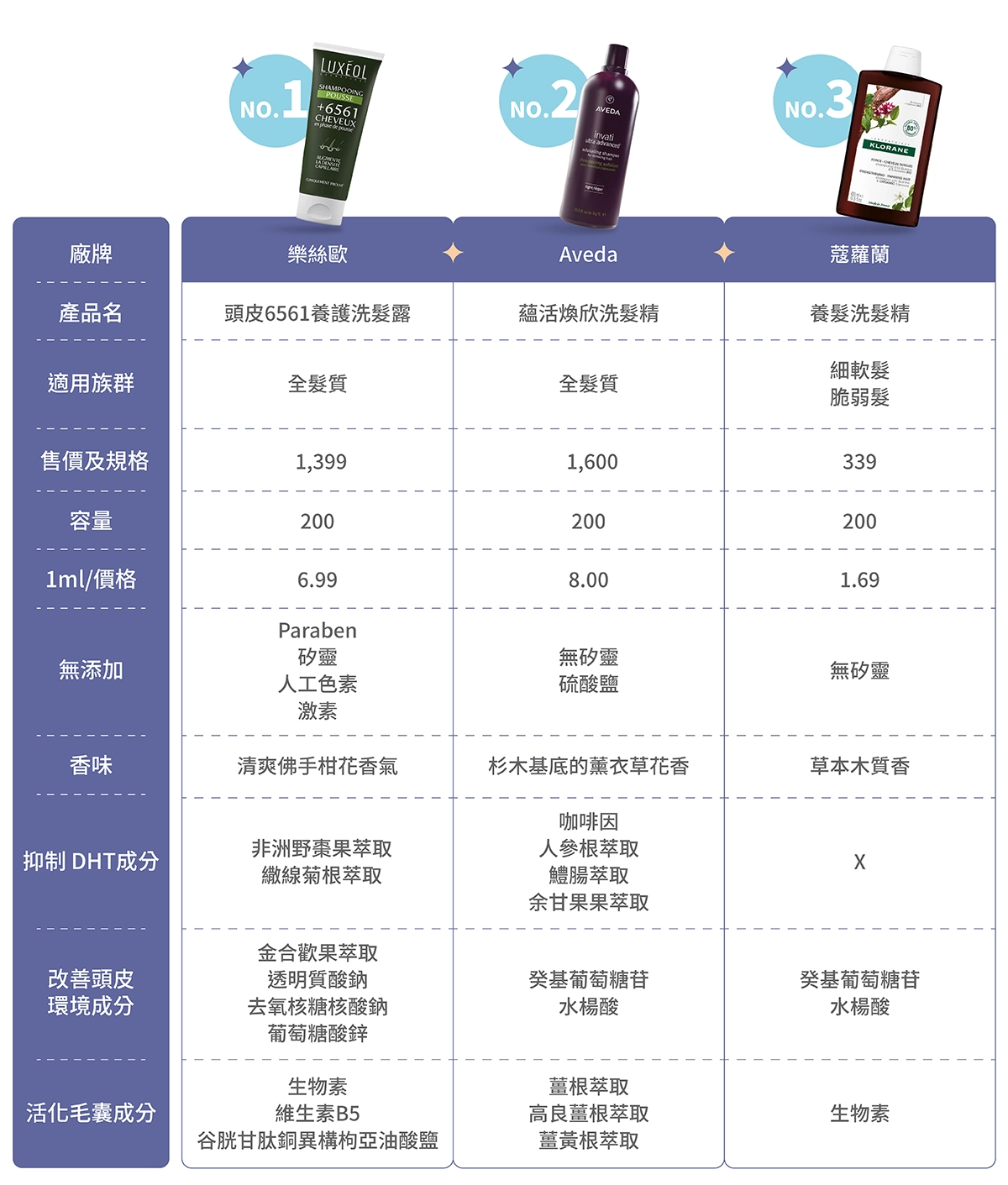 10款國際品牌健髮洗髮精比較表:樂絲歐【頭皮6561養護洗髮露】,Aveda【蘊活煥欣洗髮精】,蔻蘿蘭【養髮洗髮精】
