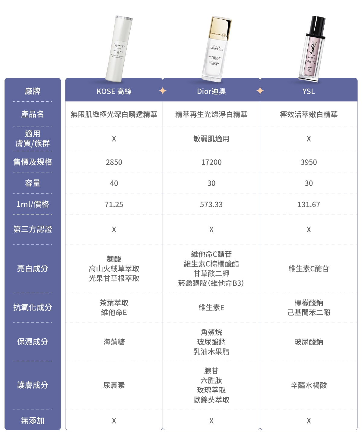 12款市售美白精華比較表：KOSE 高絲【無限肌緻極光深白瞬透精華】、Dior迪奧【精萃再生光燦淨白精華】、YSL【極效活萃嫩白精華】