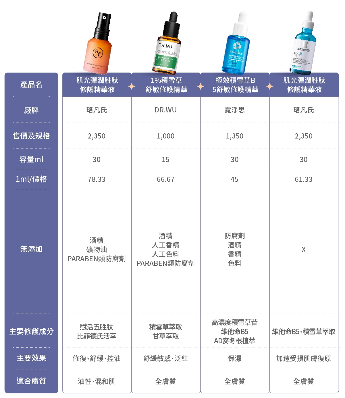 10款市售醫美術後保養品：珞凡氏【肌光彈潤胜肽修護精華液】,DR.WU【1%積雪草舒敏修護精華】,霓淨思【極效積雪草B5舒敏修護精華,理膚寶水【B5彈潤修復精華】
