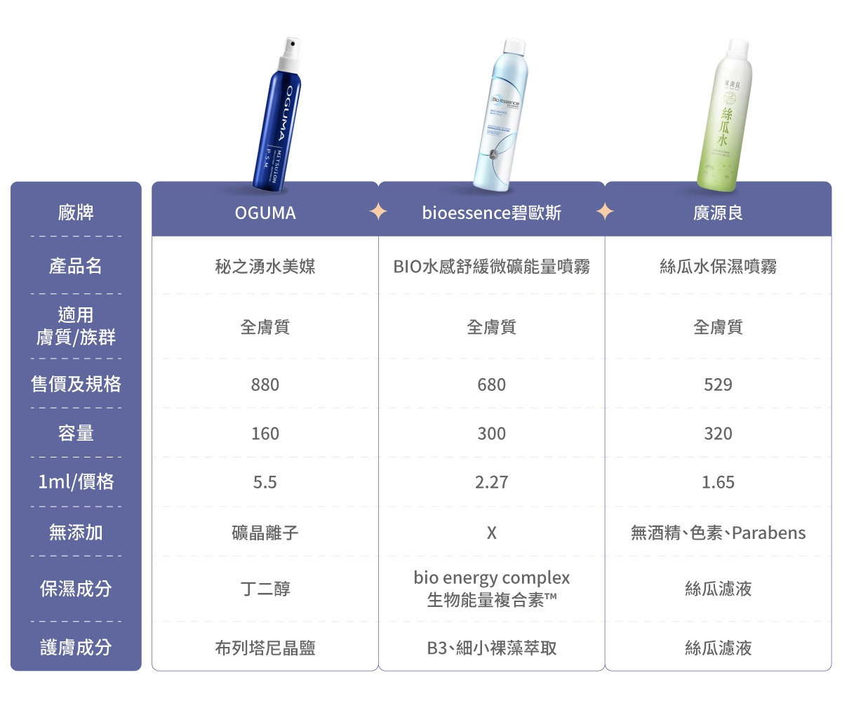 Dcard熱議10款市售保濕噴霧推薦比較表：OGUMA《秘之湧水美媒噴霧》、Bioessence碧歐斯《BIO水感舒緩微礦能量噴霧》、廣源良《絲瓜水保濕噴霧》