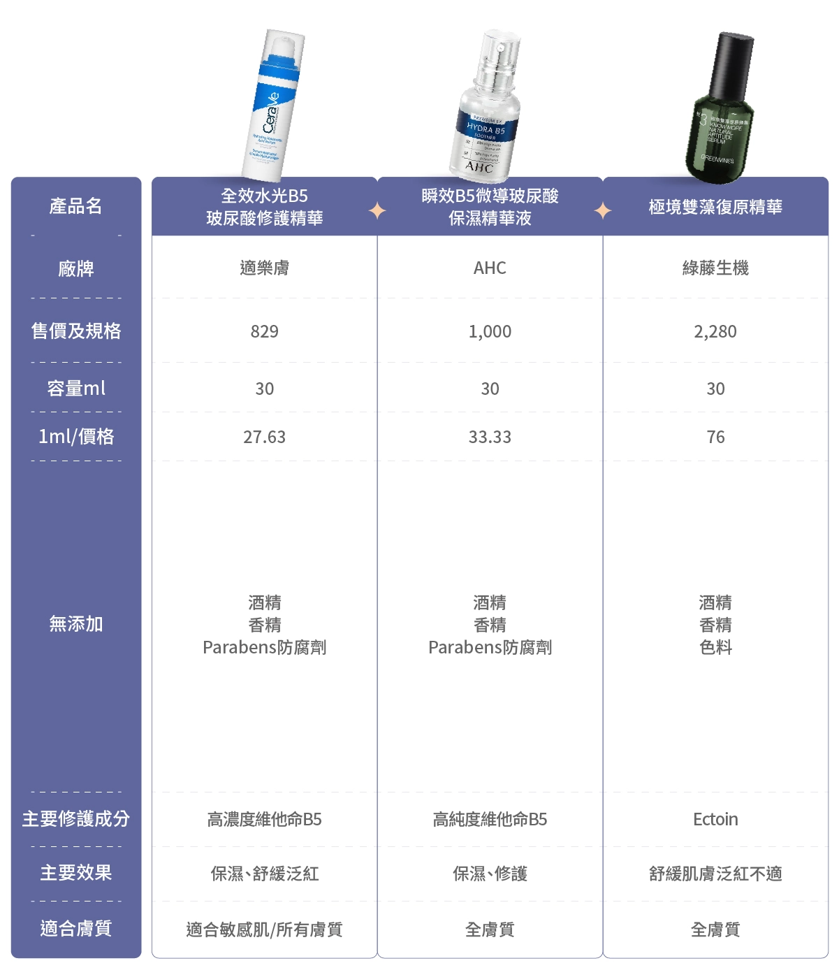 10款市售醫美術後保養品：適樂膚【全效水光B5玻尿酸修護精華】,AHC【瞬效B5微導玻尿酸保濕精華液】,綠藤生機【極境雙藻復原精華】