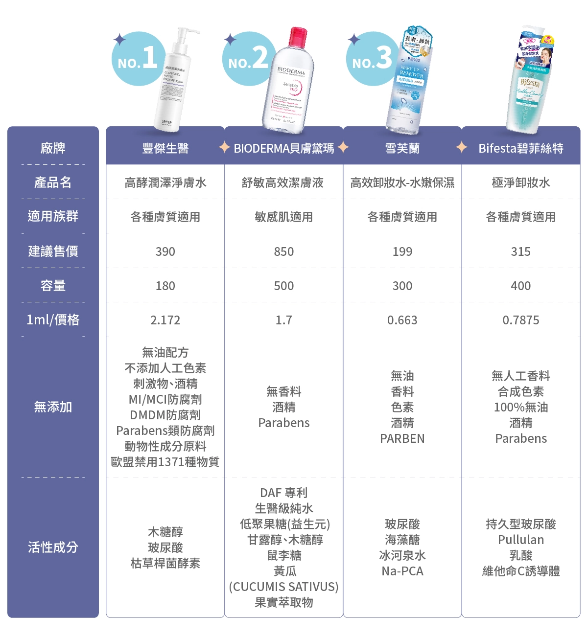 卸妝水推薦12款比較表:豐傑生醫《高酵潤澤淨膚水》、BIODERMA貝膚黛瑪《舒敏高效潔膚液》、雪芙蘭《三合一卸妝潔顏水保濕型》、 Bifesta碧菲絲特《清爽即淨卸妝水》
