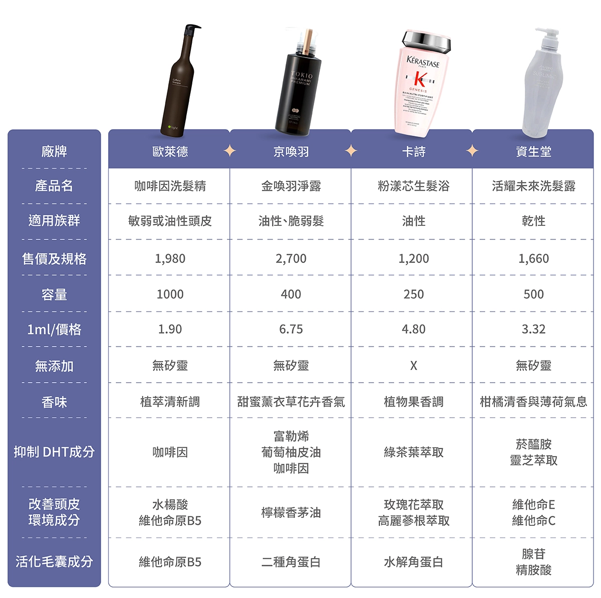 10款國際品牌健髮洗髮精比較表:歐萊德【咖啡因洗髮精】,京喚羽【金喚羽淨露】,卡詩【粉漾芯生髮浴】,資生堂【活耀未來洗髮露】