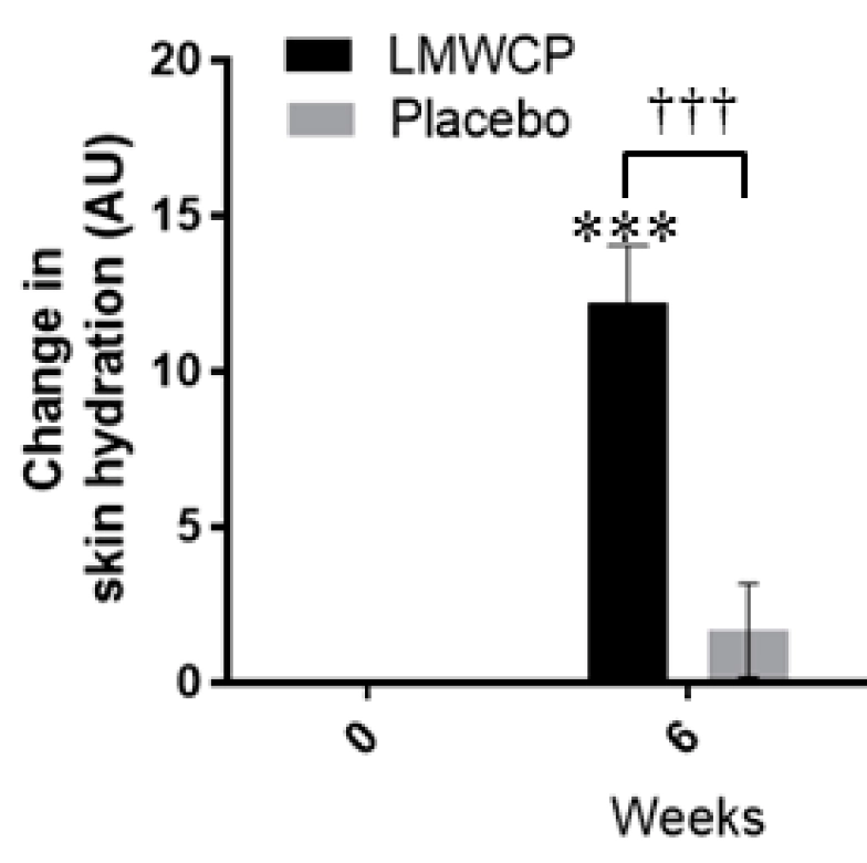 黑線為膠原蛋白組,其保濕度和安慰劑組的變化有巨大差異