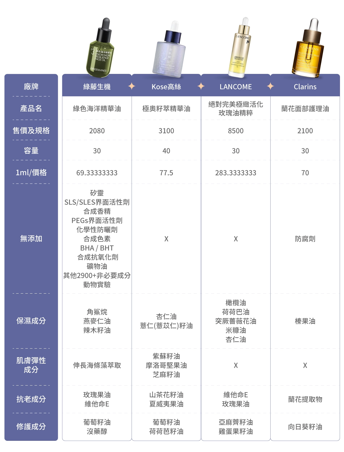 12款市售「熱門精華油」比較表：綠藤生機【綠色海洋精華油】、雪肌精御雅【極奧籽萃精華油】、LANCOME蘭蔻【絕對完美極緻活化玫瑰油精粹】、Clarins克蘭詩【蘭花面部護理油】