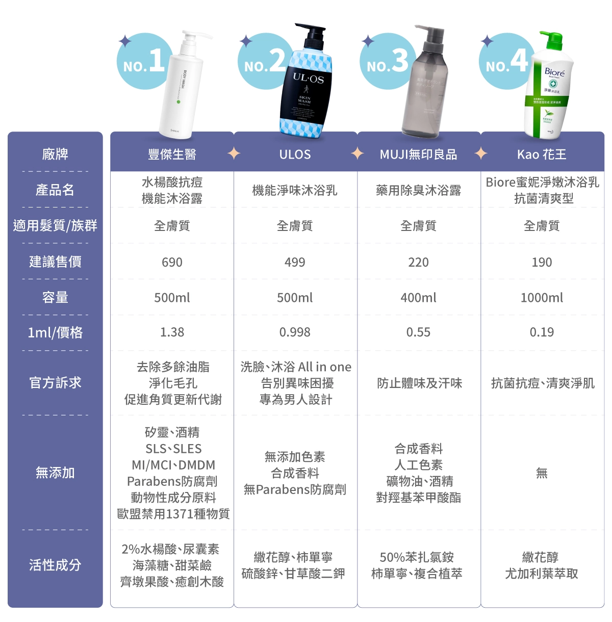 除臭沐浴乳推薦-品牌比較表