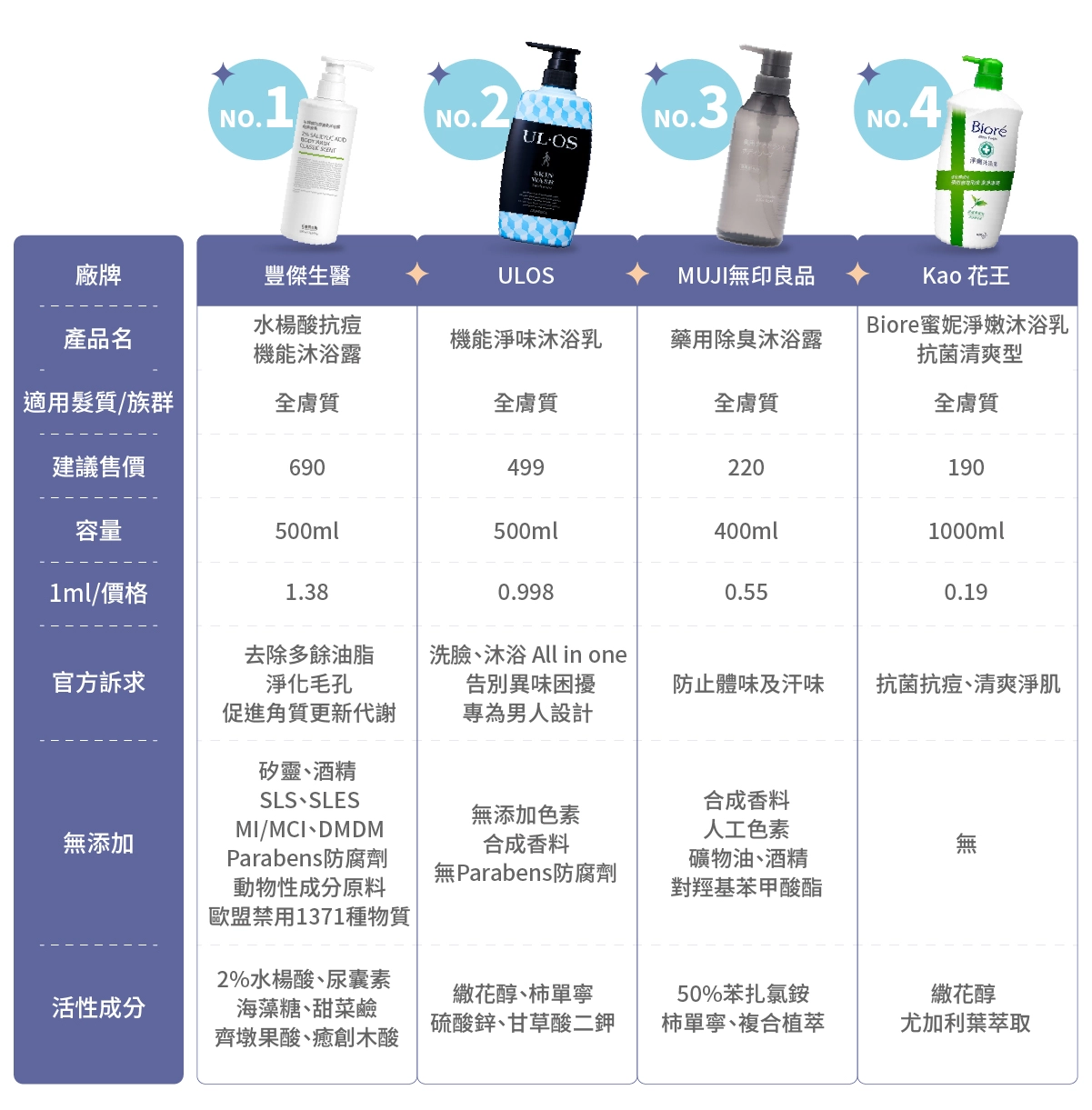 除臭沐浴乳推薦-品牌比較表
