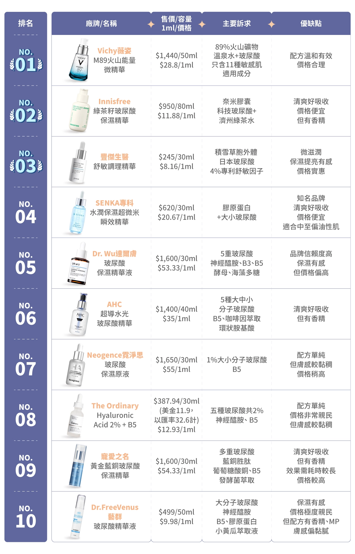 前10名玻尿酸保濕精華液評比表格總整理