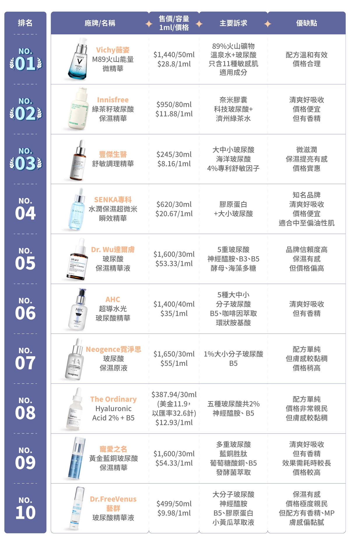 前10名玻尿酸保濕精華液評比表格總整理：Vichy薇姿/ M89火山能量微精華、Innisfree/綠茶籽玻尿酸保濕精華、豐傑生醫/舒敏調理精華、SENKA專科/水潤保濕超微米瞬效精華、Dr. Wu達爾膚/玻尿酸保濕精華液、AHC/超導水光玻尿酸精華、Neogence霓淨思/玻尿酸保濕原液、The Ordinary/ Hyaluronic Acid 2% + B5 、寵愛之名/黃金藍銅玻尿酸保濕精華、Dr.FreeVenus 藝群/玻尿酸精華液、