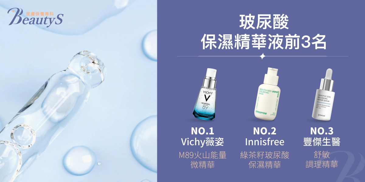 玻尿酸保濕精華液前3名：第一名：【Vichy薇姿】M89火山能量微精華  、第二名：【Innisfree】綠茶籽玻尿酸保濕精華 、第三名：【豐傑生醫】舒敏調理精華
