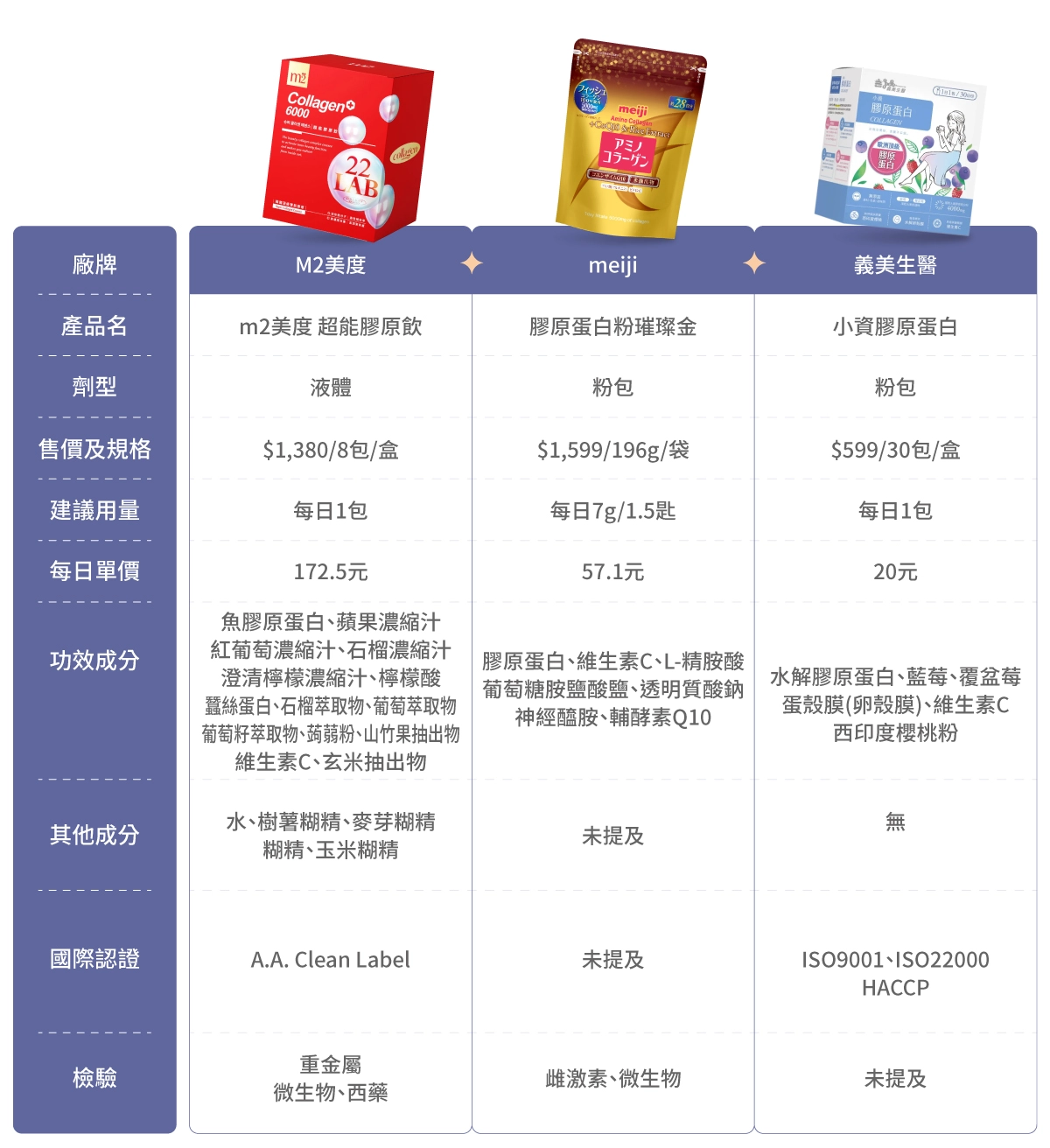 10款屈臣氏膠原蛋白推薦比較表